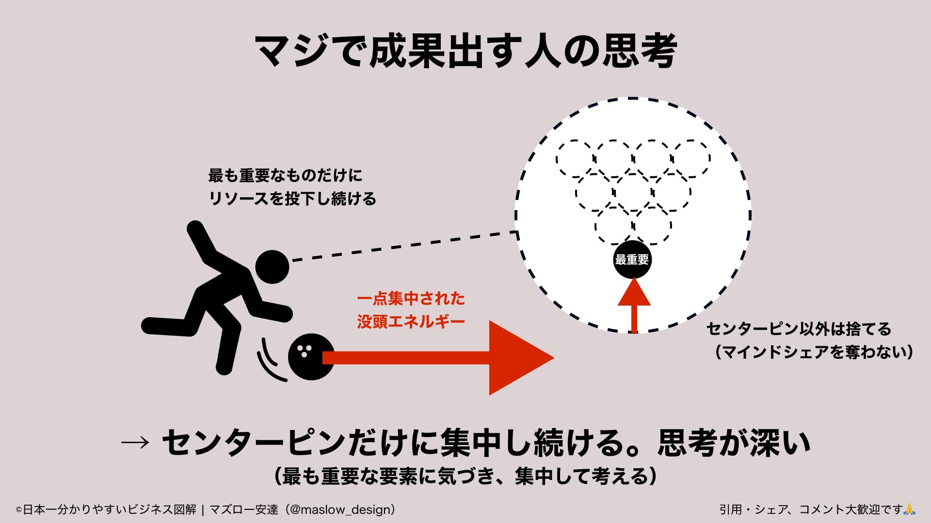 マズロー安達さんのセンターピンの図。最も重要なポイントに力を集中する考え方。