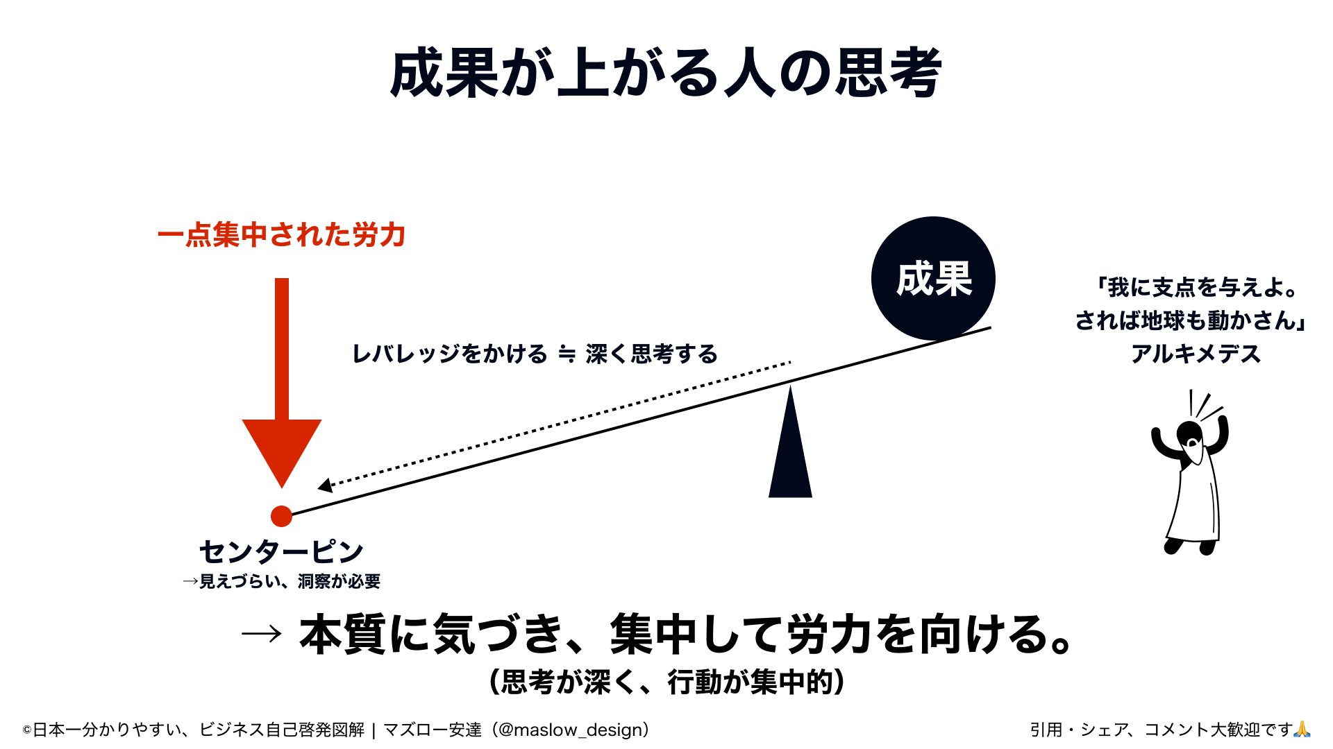 マズロー安達さんのてこの図。本質に気づき、集中して労力を向ける考え方。